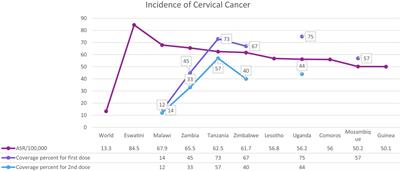 Human papillomavirus vaccination in low- and middle-income countries: progression, barriers, and future prospective